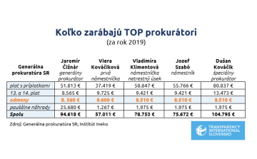 Évi 105 ezer eurót keres a szlovák speciális ügyész 