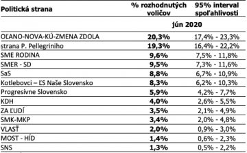Felmérés: Matovič pártja a legerősebb, Pellegrini a nyomában