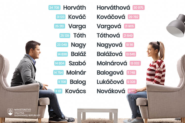 Ezek jelenleg a leggyakoribb vezetéknevek Szlovákiában