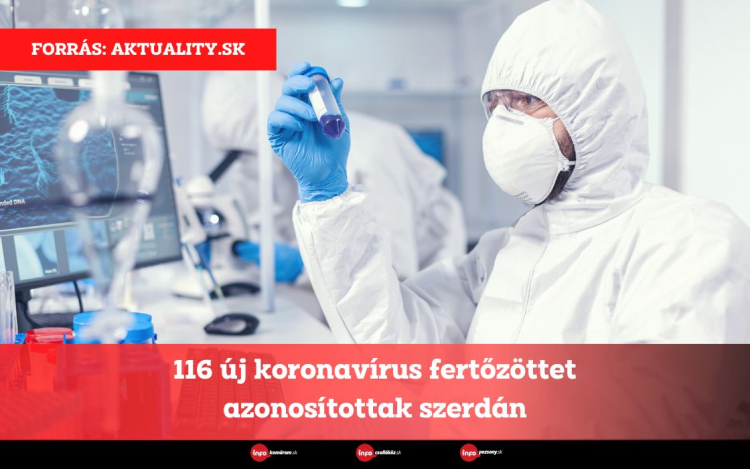 116 új koronavírus fertőzöttet azonosítottak szerdán