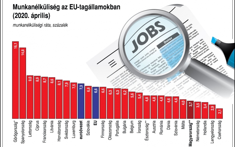 Eurostat: Enyhén emelkedett a munkanélküliség az EU országaiban 